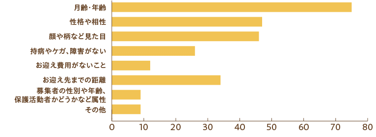 希望の子に問い合わせるにあたり何を重要としていましたかアンケート結果