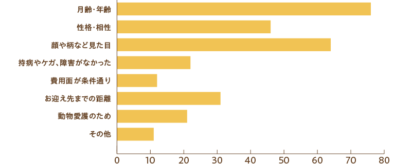 お迎えした犬・猫に決めた理由は何ですかアンケート結果
