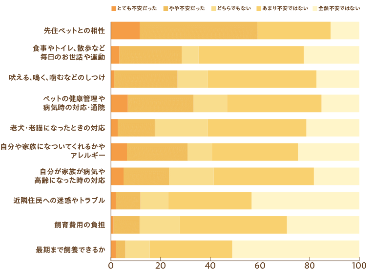 お迎え前に不安だったことはありますかアンケート結果