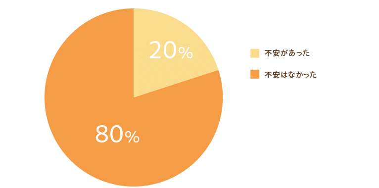 里親募集者とのやりとりに不安はありましたかアンケート結果