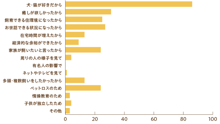 お迎えのきっかけアンケート結果