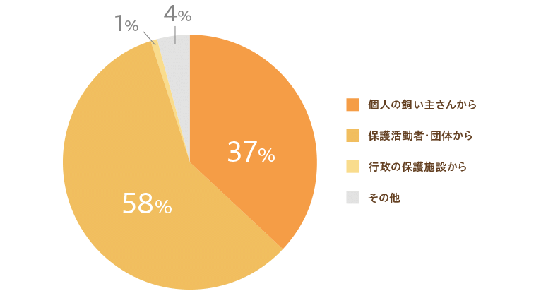 お迎え先はどちらからでしたかアンケート結果